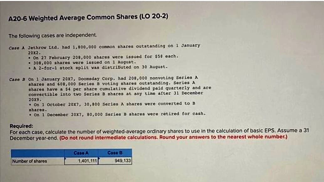 A20-6 Weighted Average Common Shares (LO 20-2)
The following cases are independent.
Case A Jethrow Ltd. had 1,800,000 common shares outstanding on 1 January
20x2.
. On 27 February 208,000 shares were issued for $58 each.
308,000 shares vere issued on 1 August.
• A 2-for-1 stock split was distributed on 30 August.
Case B On 1 January 20X7, Doomsday Corp. had 208,000 nonvoting Series A
shares and 608,000 Series B voting shares outstanding. Series A
shares have a 54 per share cumulative dividend paid quarterly and are
convertible into two Series 3 shares at any time after 31 December
20X9.
• On 1 October 20x7, 30,800 Series A shares vere converted to B
shares.
On 1 December 20X7, 80,000 Series B shares were retired for cash.
Required:
For each case, calculate the number of weighted-average ordinary shares to use in the calculation of basic EPS. Assume a 31
December year-end. (Do not round intermediate calculations. Round your answers to the nearest whole number.)
Number of shares
Case A
1,401,111
Case B
949,133