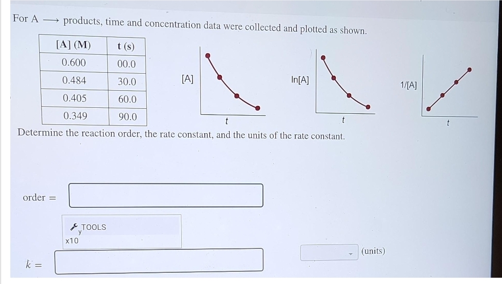 For A → products, time and concentration data were collected and plotted as shown.
[A] (M)
t (s)
0.600
00.0
0.484
30.0
0.405
60.0
0.349
90.0
t
Determine the reaction order, the rate constant, and the units of the rate constant.
order =
k =
x10
TOOLS
[A]
A
t
In[A]
(units)
1/[A]
t