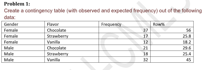 Problem 1:
Create a contingency table (with observed and expected frequency) out of the following
data:
Gender
Female
Female
Female
Male
Male
Male
Flavor
Chocolate
Strawberry
Vanilla
Chocolate
Strawberry
Vanilla
Frequency
///
37
17
12
21
18
32
Row%
56
25.8
18.2
29.6
25.4
45