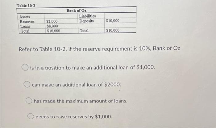 Table 10-2
Bank of Oz
Assets
Reserves
Liabilities
Deposits
$10,000
$2,000
$8,000
S10,000
Loans
Total
$10,000
Total
Refer to Table 10-2. If the reserve requirement is 10%, Bank of Oz
O is in a position to make an additional loan of $1,000.
can make an additional loan of $2000.
has made the maximum amount of loans.
O needs to raise reserves by $1,000.
