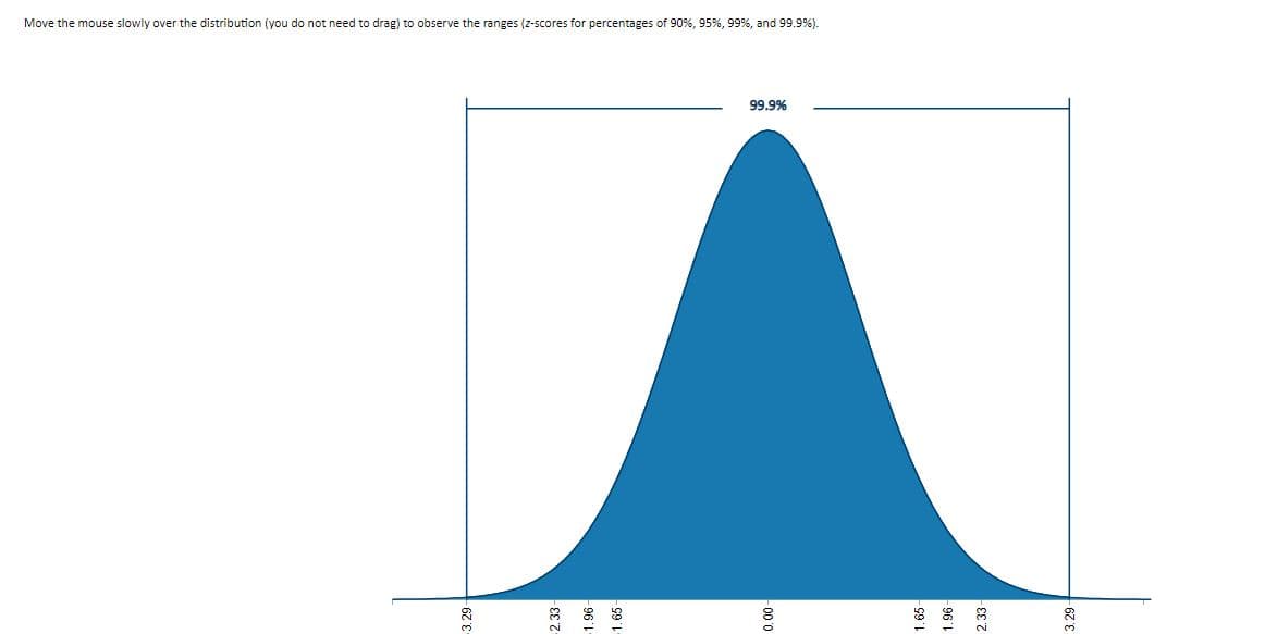 Move the mouse slowly over the distribution (you do not need to drag) to observe the ranges (z-scores for percentages of 90%, 95% , 99%, and 99.9%).
3
-2.33-
1.96-
1.65
99.9%
0.00-
-
8
2
mi