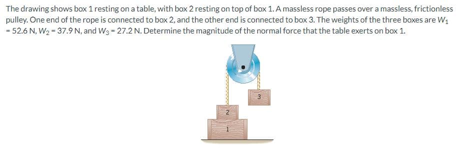 The drawing shows box 1 resting on a table, with box 2 resting on top of box 1. A massless rope passes over a massless, frictionless
pulley. One end of the rope is connected to box 2, and the other end is connected to box 3. The weights of the three boxes are W₁
= 52.6 N, W₂ = 37.9 N, and W3 = 27.2 N. Determine the magnitude of the normal force that the table exerts on box 1.