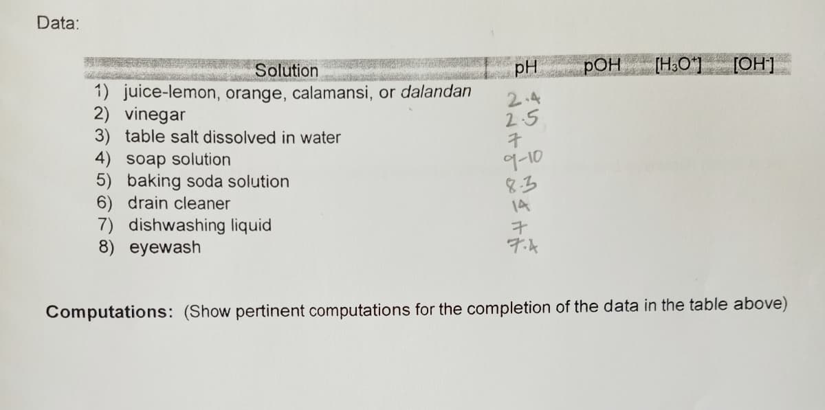 Data:
Solution
pH
РОН
[H&Ol
[OH]
1) juice-lemon, orange, calamansi, or dalandan
2) vinegar
3) table salt dissolved in water
4) soap solution
5) baking soda solution
6) drain cleaner
7) dishwashing liquid
8) eyewash
2.4
2.5
7
9-10
8.3
14
7.4
Computations: (Show pertinent computations for the completion of the data in the table above)

