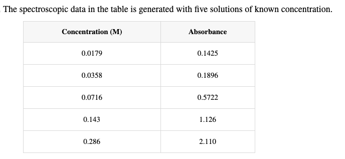 The spectroscopic data in the table is generated with five solutions of known concentration.
Concentration (M)
0.0179
0.0358
0.0716
0.143
0.286
Absorbance
0.1425
0.1896
0.5722
1.126
2.110