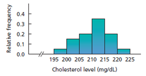 0.4
0.3
0.2
0.1
0.0
195 200 205 210 215 220 225
Cholesterol level (mg/dL)
Relative frequency
