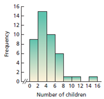 16
14
12
10
4
0 2 4 6 8 10 12 14 16
Number of children
Frequency
