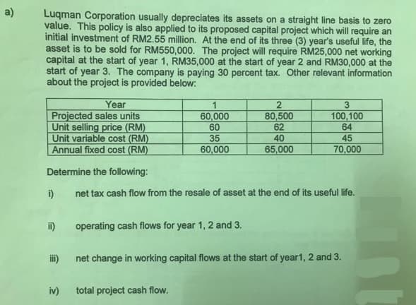 a)
Luqman Corporation usually depreciates its assets on a straight line basis to zero
value. This policy is also applied to its proposed capital project which will require an
initial investment of RM2.55 million. At the end of its three (3) year's useful life, the
asset is to be sold for RM550,000. The project will require RM25,000 net working
capital at the start of year 1, RM35,000 at the start of year 2 and RM30,000 at the
start of year 3. The company is paying 30 percent tax. Other relevant information
about the project is provided below:
Year
Projected sales units
Unit selling price (RM)
Unit variable cost (RM)
Annual fixed cost (RM)
1
60,000
60
35
80,500
62
100,100
64
45
70,000
40
60,000
65,000
Determine the following:
i)
net tax cash flow from the resale of asset at the end of its useful life.
i)
operating cash flows for year 1, 2 and 3.
i)
net change in working capital flows at the start of year1, 2 and 3.
iv)
total project cash flow.

