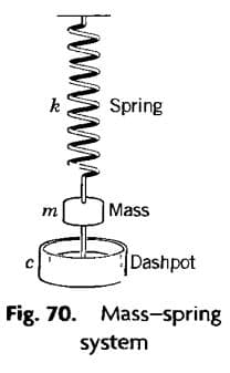 Spring
Mass
m
Dashpot
Fig. 70. Mass-spring
system
