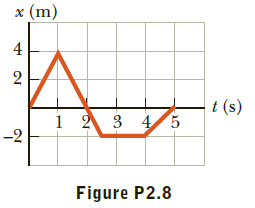 x (m)
4
2
t (s)
1 2 3 45
-2
Figure P2.8

