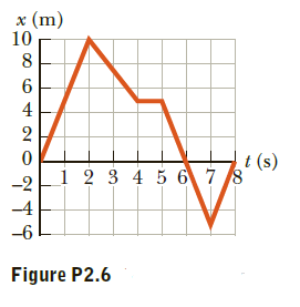 х (m)
10
4
t (s)
1 2 3 4 5 678
-2
-4
-6
Figure P2.6
