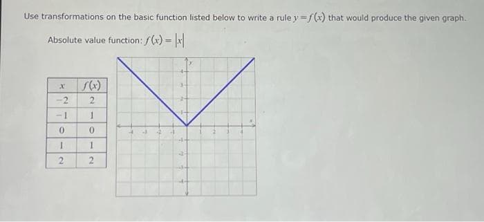 Use transformations on the basic function listed below to write a rule y =f(x) that would produce the given graph.
Absolute value function: /(x) = x
-2
2
-1
1
2.
2
