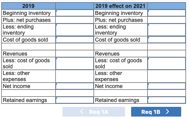 2019
2019 effect on 2021
Beginning inventory
Plus: net purchases
Less: ending
inventory
Cost of goods sold
Beginning inventory
Plus: net purchases
Less: ending
inventory
Cost of goods sold
Revenues
Less: cost of goods
sold
Less: other
|expenses
Net income
Revenues
Less: cost of goods
sold
Less: other
expenses
Net income
Retained earnings
Retained earnings
K Req 1A
Req 1B >
