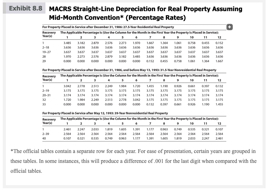 Exhibit 8.8 MACRS Straight-Line Depreciation for Real Property Assuming
Mid-Month Convention* (Percentage Rates)
For Property Placed in Service after December 31, 1986: 27.5-Year Residential Real Property
Recovery The Applicable Percentage Is (Use the Column for the Month in the First Year the Property Is Placed in Service):
Year(s)
1
2
3
4
5
6
8
9
10
11
12
1
3.485
3.182
2.879
2.576
2.273
1.970
1.667
1.364
1.061
0.758
0.455
0.152
2-18
3.636
3.636
3.636
3.636
3.636
3.636
3.636
3.636
3.636
3.636
3.636
3.636
19-27
3.637
3.637
3.637
3.637
3.637
3.637
3.637
3.637
3.637
3.637
3.637
3.637
28
1.970
2.273
2.576
2.879
3.182
3.485
3.636
3.636
3.636
3.636
3.636
3.636
29
0.000
0.000
0.000
0.000
0.000
0.000
0.152
0.455
0.758
1.061
1.364
1.667
For Property Placed in Service after December 31, 1986, and before May 13, 1993: 31.5-Year Nonresidential Real Property
The Applicable Percentage Is (Use the Column for the Month in the First Year the Property Is Placed in Service):
Recovery
Year(s)
1
2
3
6.
7
8
10
11
12
3.042
2.778
2.513
2.249
1.984
1.720
1.455
1.190
0.926
0.661
0.397
0.132
2-19
3.175
3.175
3.175
3.175
3.175
3.175
3.175
3.175
3.175
3.175
3.175
3.175
20-31
3.174
3.174
3.174
3.174
3.174
3.174
3.174
3.174
3.174
3.174
3.174
3.174
32
1.720
1.984
2.249
2.513
2.778
3.042
3.175
3.175
3.175
3.175
3.175
3.175
33
0.000
0.000
0.000
0.000
0.000
0.000
0.132
0.397
0.661
0.926
1.190
1.455
For Property Placed in Service after May 12, 1993: 39-Year Nonresidential Real Property
Recovery The Applicable Percentage Is (Use the Column for the Month in the First Year the Property Is Placed in Service):
Year(s)
1
2
3
4
5
6
7
8
9
10
11
12
1
2.461
2.247
2.033
1.819
1.605
1.391
1.177
0.963
0.749
0.535
0.321
0.107
2-39
2.564
2.564
2.564
2.564
2.564
2.564
2.564
2.564
2.564
2.564
2.564
2.564
40
0.107
0.321
0.535
0.749
0.963
1.177
1.391
1.605
1.819
2.033
2.247
2.461
*The official tables contain a separate row for each year. For ease of presentation, certain years are grouped in
these tables. In some instances, this will produce a difference of .001 for the last digit when compared with the
official tables.
