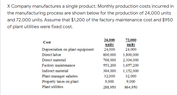 X Company manufactures a single product. Monthly production costs incurred in
the manufacturing process are shown below for the production of 24,000 units
and 72,000 units. Assume that $1,200 of the factory maintenance cost and $950
of plant utilities were fixed cost.
24,000
units
24,000
72,000
un its
Cost
Depreciation on plant equipment
24,000
1,800,000
Direct labor
600,000
Direct material
768,000
2,304,000
Factory maintenance
553,200
1,657,200
Indirect material
384,000
32,000
1,152,000
Plant manager salaries
Property taxes on plant
32,000
9,000
9,000
Plant utilities
288,950
864,950
