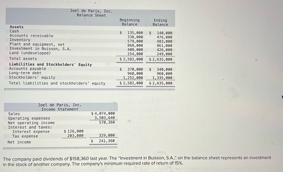 Joel de Paris, Inc.
Balance Sheet
Beginning
Balance
$
Ending
Balance.
Assets
Cash
135,000 $ 140,000
Accounts receivable
Inventory
338,000.
476,000
579,000
483,000
Plant and equipment, net
868,000
861,000
Investment in Buisson, S.A.
Land (undeveloped)
408,000
426,000
254,000
249,000
Total assets
$2,582,000
$ 2,635,000
Liabilities and Stockholders' Equity
Accounts payable
Long-term debt
$ 370,000
$ 340,000
Stockholders' equity
960,000
1,252,000
960,000
1,335,000
Total liabilities and stockholders' equity
$ 2,582,000
$ 2,635,000
A
Joel de Paris, Inc.
Income Statement
Sales
$4,074,000
3,503,640
570,360
Operating expenses
Net operating income
Interest and taxes:
Interest expense
$ 126,000
203,000
Tax expense
329,000
Net income
$ 241,360
The company paid dividends of $158,360 last year. The "Investment in Buisson, S.A.," on the balance sheet represents an investment
in the stock of another company. The company's minimum required rate of return of 15%.