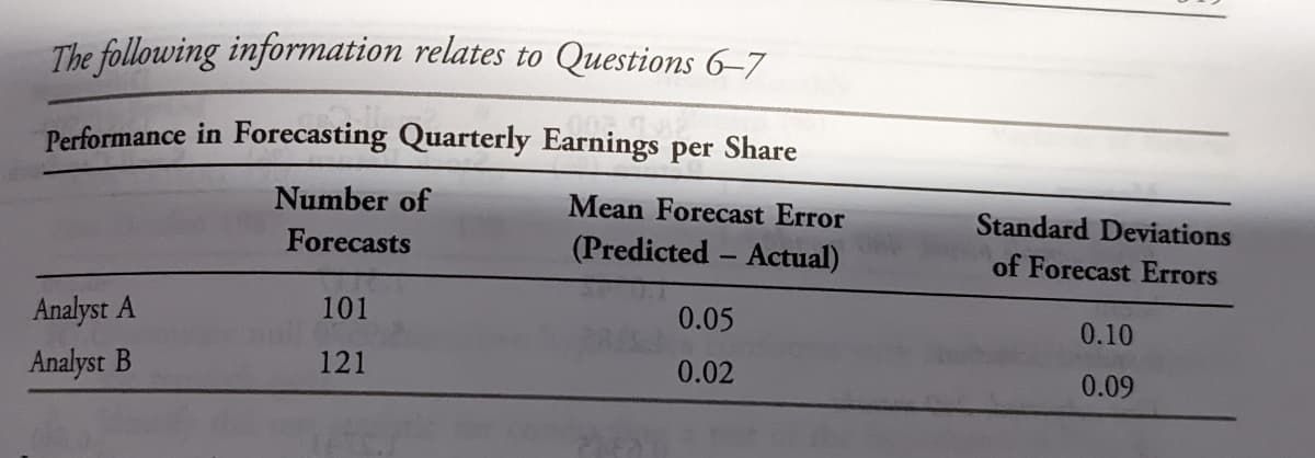 The following information relates to Questions 6–7
Performance in Forecasting Quarterly Earnings per Share
Number of
Mean Forecast Error
Standard Deviations
Forecasts
(Predicted - Actual)
of Forecast Errors
Analyst A
101
0.05
0.10
Analyst B
121
0.02
0.09
