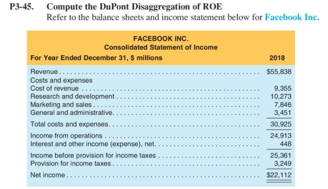 P3-45.
Compute the DuPont Disaggregation of ROE
Refer to the balance sheets and income statement below for Facebook Inc.
FACEBOOK INC.
Consolidated Statement of Income
For Year Ended December 31, $ millions
2018
Revenue..
$55,838
Costs and expenses
Cost of revenue
Research and development .
Marketing and sales.
General and administrative..
9,355
10,273
7,846
3,451
Total costs and expenses. .
30,925
Income from operations
Interest and other income (expense), net.
24,913
448
Income before provision for income taxes
Provision for income taxes.
25,361
3,249
Net income.
$22,112
