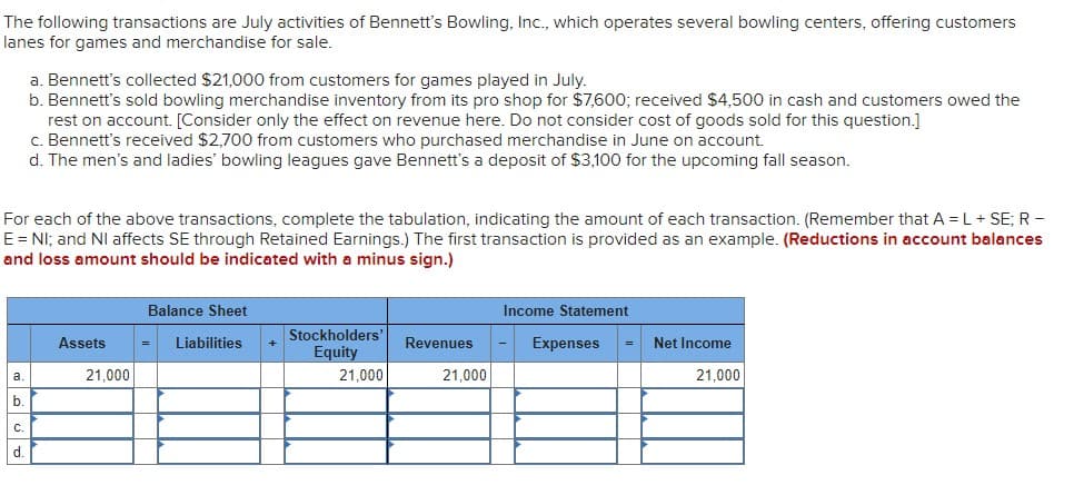 The following transactions are July activities of Bennett's Bowling, Ic., which operates several bowling centers, offering customers
lanes for games and merchandise for sale.
a. Bennett's collected $21,000 from customers for games played in July.
b. Bennett's sold bowling merchandise inventory from its pro shop for $7,600; received $4,500 in cash and customers owed the
rest on account. [Consider only the effect on revenue here. Do not consider cost of goods sold for this question.]
c. Bennett's received $2,700 from customers who purchased merchandise in June on account.
d. The men's and ladies' bowling leagues gave Bennett's a deposit of $3,100 for the upcoming fall season.
For each of the above transactions, complete the tabulation, indicating the amount of each transaction. (Remember that A = L+ SE; R -
E = NI; and NI affects SE through Retained Earnings.) The first transaction is provided as an example. (Reductions in account balances
and loss amount should be indicated with a minus sign.)
Balance Sheet
Income Statement
Stockholders'
Assets
Liabilities
Revenues
Expenses
Net Income
Equity
а.
21,000
21,000
21.000
21,000
b.
C.
d.
