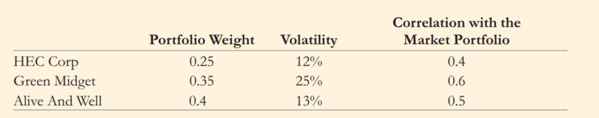 Correlation with the
Portfolio Weight
Volatility
Market Portfolio
HEC Corp
0.25
12%
0.4
Green Midget
0.35
25%
0.6
Alive And Well
0.4
13%
0.5
