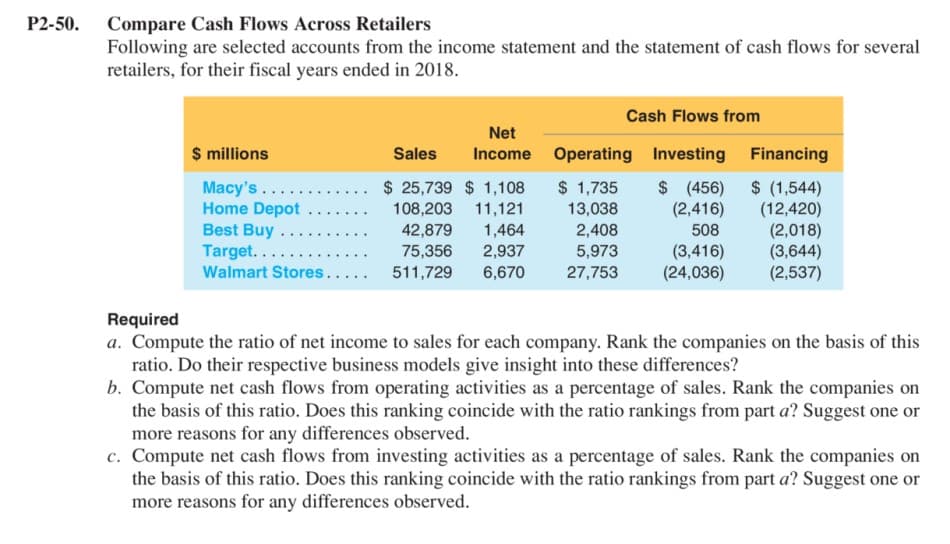 P2-50. Compare Cash Flows Across Retailers
Following are selected accounts from the income statement and the statement of cash flows for several
retailers, for their fiscal years ended in 2018.
Cash Flows from
Net
$ millions
Sales
Income Operating Investing Financing
Macy's.....
Home Depot
Best Buy.
Target.....
Walmart Stores.....
$ 25,739 $ 1,108
108,203
11,121
42,879
$ (1,544)
(12,420)
(2,018)
(3,644)
(2,537)
$ 1,735
13,038
$ ( 456)
(2,416)
1,464
2,937
2,408
5,973
508
....
75,356
511,729
(3,416)
(24,036)
6,670
27,753
Required
a. Compute the ratio of net income to sales for each company. Rank the companies on the basis of this
ratio. Do their respective business models give insight into these differences?
b. Compute net cash flows from operating activities as a percentage of sales. Rank the companies on
the basis of this ratio. Does this ranking coincide with the ratio rankings from part a? Suggest one or
more reasons for any differences observed.
c. Compute net cash flows from investing activities as a percentage of sales. Rank the companies on
the basis of this ratio. Does this ranking coincide with the ratio rankings from part a? Suggest one or
more reasons for any differences observed.
