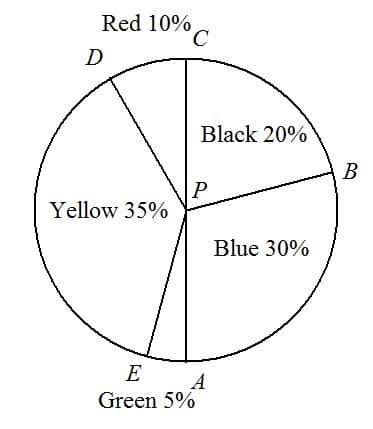 Red 10%
D
Black 20%
В
P
Yellow 35%
Blue 30%
E
A
Green 5%
