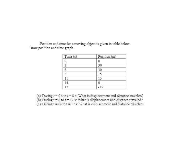 Position and time for a moving object is given in table below.
Draw position and time graph.
Time (s)
Position (m)
3
30
6
30
15
11
15
14
17
-15
(a) During t = 0 s to t = 8 s: What is displacement and distance traveled?
(b) During t = 8 to t= 17 s: What is displacement and distance traveled?
(c) During t= Os to t=17 s: What is displacement and distance traveled?
