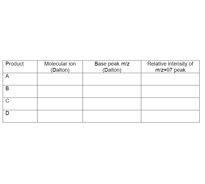 Base peak mlz
(Dalton)
Relative intensity of
mlz=97 peak
Product
Molecular ion
(Dalton)
A
B

