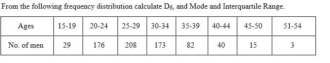 From the following frequency distribution calculate D6, and Mode and Interquartile Range.
Ages
15-19
20-24
25-29
30-34
35-39
40-44
45-50
51-54
No, of men
29
176
208
173
82
40
15
3
