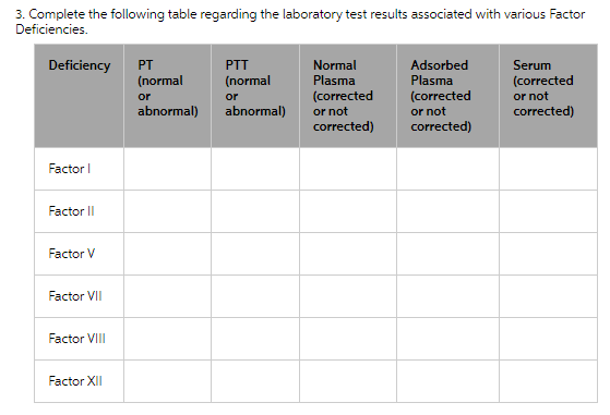 3. Complete the following table regarding the laboratory test results associated with various Factor
Deficiencies.
EEE E E
Deficiency
PT
PTT
Normal
Adsorbed
Serum
(normal
(corrected
or not
corrected)
(normal
Plasma
(corrected
or not
corrected)
Plasma
(corrected
or not
corrected)
or
or
abnormal)
abnormal)
Factor I
Factor I|
Factor V
Factor VII
Factor VIII
Factor XII
