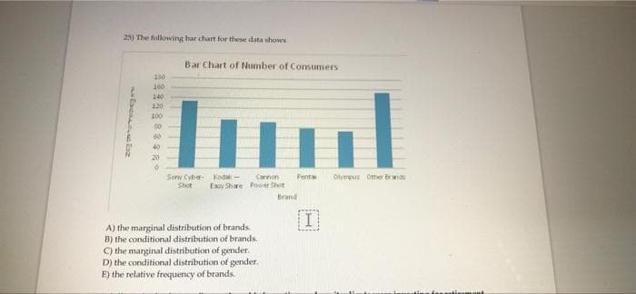 25) The following bar chart for these data shows
Bar Chart of Number of Cosumers
160
140
120
100
00
60
40
20
Sonv Cybe Koda-
Shot
Carnon
Penta
Olmpus Other Erands
Eay She Poier Shot
Brand
I
A) the marginal distribution of brands
B) the conditional distribution of brands.
C) the marginal distribution of gender.
D) the conditional distribution of gender.
E) the relative frequency of brands.

