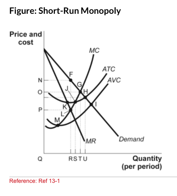 Figure: Short-Run Monopoly
Price and
cost
MC
ATC
AVC
MR
Demand
Quantity
(per period)
RSTU
Reference: Ref 13-1
