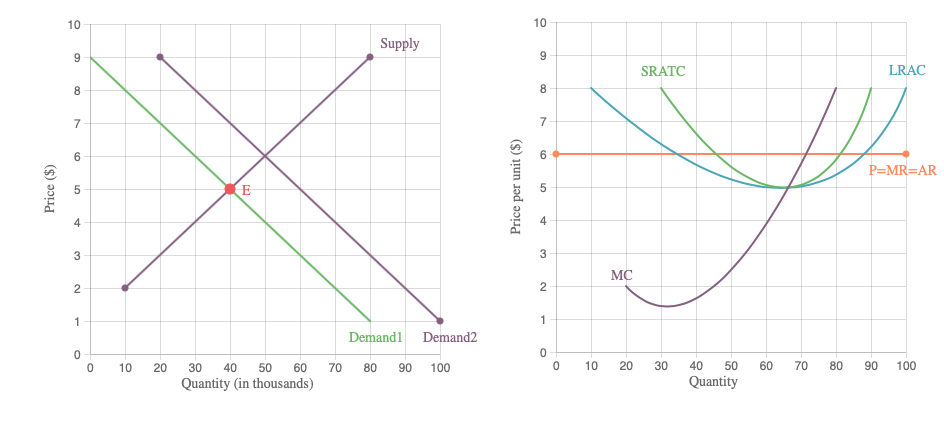 10
10
Supply
SRATC
LRAC
6.
P=MR=AR
(E
3
MC
Demand1
Demand2
10
20
30
40
50
60
70
80
90
100
10
30
40
50
60
70
80
90
100
Quantity (in thousands)
Quantity
20
す
2.
Price per unit ($)
5.
2.
Price ($)
