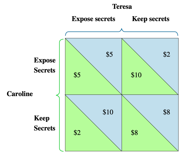 Teresa
Expose secrets
Keep secrets
$2
Expose
Secrets
$5
$10
Caroline
$10
$8
Keep
Secrets
$2
$8
%24
