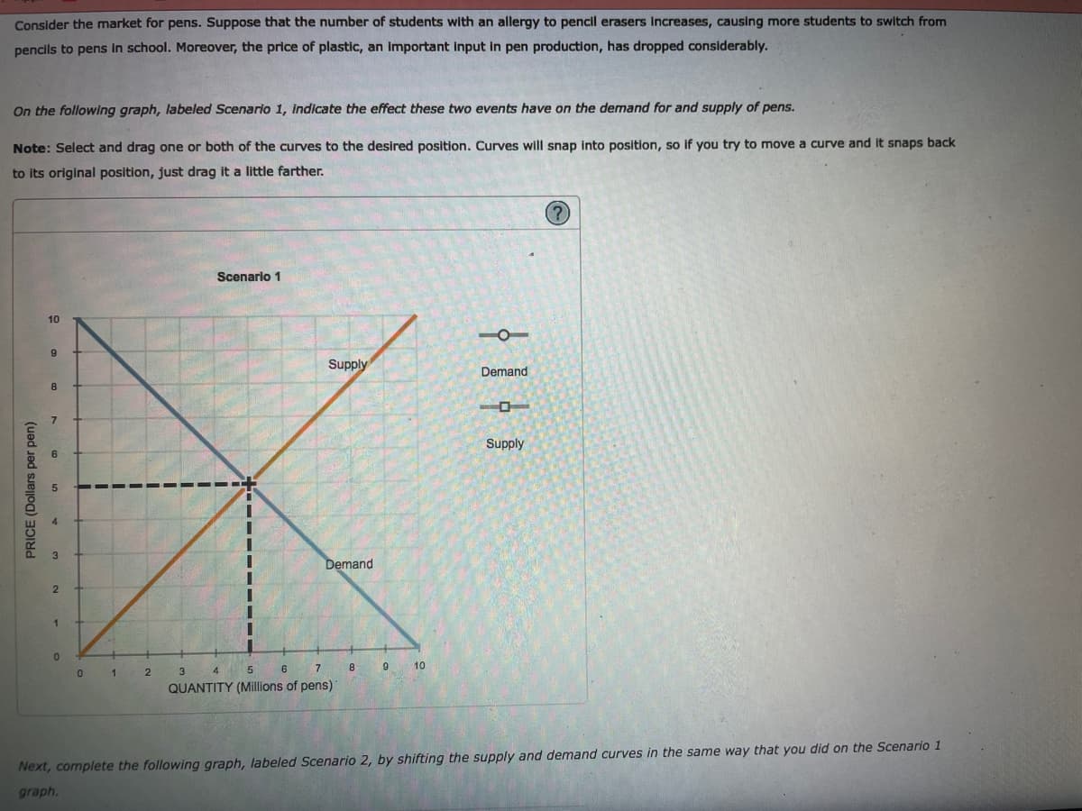 Consider the market for pens. Suppose that the number of students with an allergy to pencil erasers Increases, causing more students to switch from
pencils to pens In school. Moreover, the price of plastic, an important input in pen production, has dropped considerably.
On the following graph, labeled Scenario 1, indicate the effect these two events have on the demand for and supply of pens.
Note: Select and drag one or both of the curves to the desired position. Curves will snap into position, so if you try to move a curve and it snaps back
to its original position, just drag it a little farther.
Scenarlo 1
10
Supply
Demand
Supply
Demand
01
0 1 2
3
6
7.
9
10
4
QUANTITY (Millions of pens)
Next, complete the following graph, labeled Scenario 2, by shifting the supply and demand curves in the same way that you did on the Scenario 1
graph.
PRICE (Dollars per pen)
