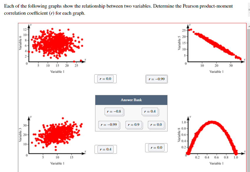 Each of the following graphs show the relationship between two variables. Determine the Pearson product-moment
correlation coefficient (r) for each graph.
25-
n 20-
15-
10-
4-
2-
5-
10
15
20 25
10
20
30
Variable 1
Variable I
r= 0.0
r= -0.99
Answer Bank
r= -0.8
r = 0.4
1.0-
30-
r= -0.99
r = 0.9
r = 0.0
0.8-
20-
0.6-
0,4-
10-
r = 0.0
0.2-
r= 0.4
10
15
0.2 0.4 0.6 0.8
1.0
Variable 1
Variable 1
Variable 3
Variable 6
Variable 8
Variable 5
