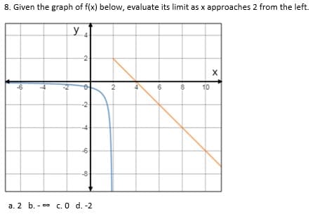 8. Given the graph of f(x) below, evaluate its limit as x approaches 2 from the left.
2
10
-8
a. 2 b. - - c. 0 d. -2
00
