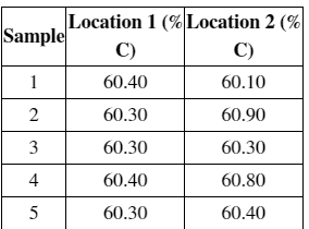 Sample
1
2
3
نیا
4
5
Location 1 (% Location 2 (%
C)
C)
60.40
60.10
60.30
60.90
60.30
60.30
60.40
60.80
60.30
60.40