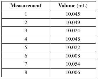 Measurement
1
2
3
4
5
6
7
8
Volume (mL)
10.045
10.049
10.024
10.048
10.022
10.008
10.054
10.006