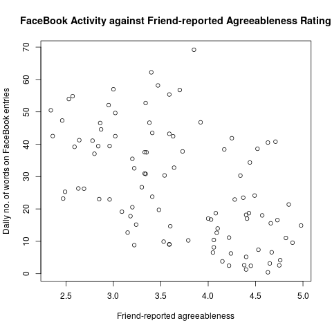 FaceBook Activity against Friend-reported Agreeableness Rating
2.5
3.0
3.5
4.0
4.5
5.0
Friend-reported agreeableness
09
09
08
07
Daily no. of words on FaceBook entries
