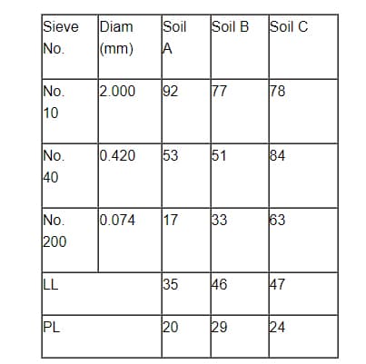 Sieve Diam
Soil
Soil B Soil C
No.
(mm)
A
2.000
No.
10
92
77
78
53
No.
40
0.420
51
84
No.
200
0.074
17
33
63
LL
46
47
PL
29
24
35
20
