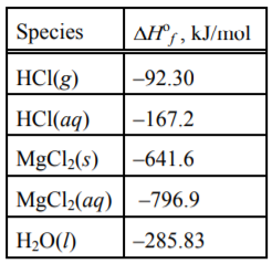 Species
AH®;, kJ/mol
HCl(g)
-92.30
HCI(aq)
-167.2
MgCl2(s)
-641.6
MgCl2(aq) | -796.9
H2O(I)
-285.83
