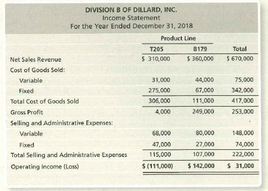 DIVISION B OF DILLARD, INC.
Income Statement
For the Year Ended December 31, 2018
Product Line
B179
Total
T205
$ 310,000
Net Sales Revenue
$ 360,000
$ 670,000
Cost of Goods Sold:
Variable
31,000
44,000
75,000
Fixed
275,000
67,000
342,000
Total Cost of Goods Sold
306,000
111,000
417,000
Gross Profit
4,000
249,000
253,000
Selling and Administrative Expenses:
Variable
68,000
80,000
148,000
Fixed
47,000
27,000
74,000
Total Selling and Administrative Expenses
115,000
107,000
222,000
Operating Income (Loss)
$ (111,000)
$ 142,000
$ 31,000
