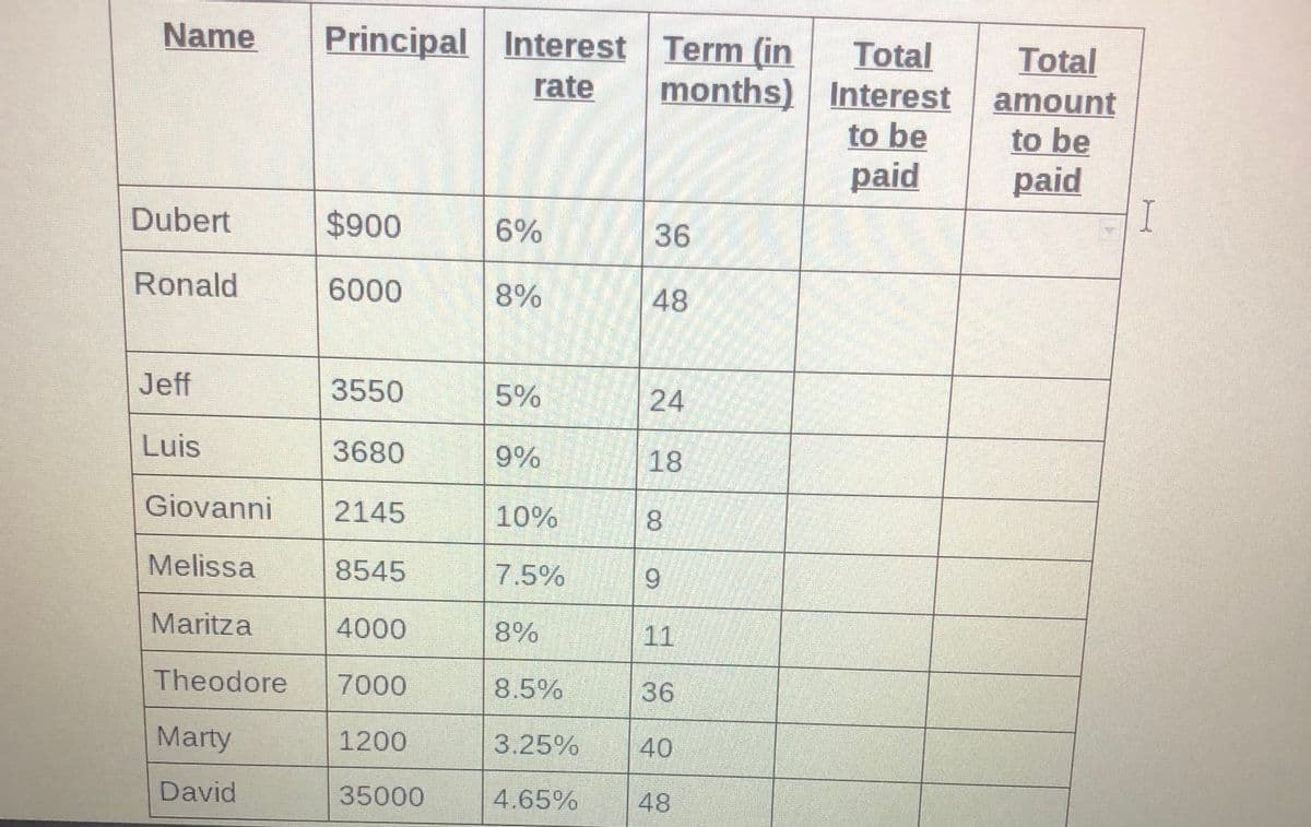 Name
Principal Interest Term (in
Total
months) Interest
Total
rate
to be
paid
amount
to be
paid
I
Dubert
$900
6%
Ronald
6000
8%
48
Jeff
3550
5%
24
Luis
3680
9%
18
Giovanni
2145
10%
8.
Melissa
8545
7.5%
9.
Maritza
4000
8%
11
Theodore
7000
8.5%
36
Marty
1200
3.25%
40
David
35000
4.65%
48
36
