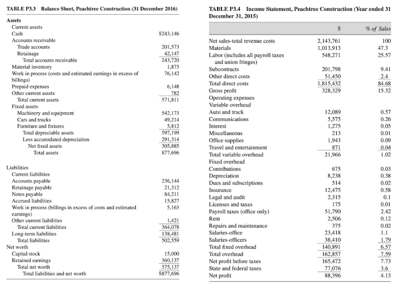 TABLE P3.3 Balance Sheet, Peachtree Construction (31 December 2016)
Assets
Current assets
Cash
$243,146
Accounts receivable
201,573
Trade accounts
Retainage
42,147
243,720
Total accounts receivable
Material inventory
1,873
76,142
Work in process (costs and estimated earnings in excess of
billings)
Prepaid expenses
6,148
Other current assets
782
Total current assets
571,811
Fixed assets
542,173
Machinery and equipment
Cars and trucks
49,214
Furniture and fixtures
5,812
Total depreciable assets
597,199
Less accumulated depreciation
291,314
Net fixed assets
305,885
Total assets
877,696
Current liabilities
Accounts payable
236,144
21,312
Retainage payable
Notes payable
84,211
Accrued liabilities
15,827
Work in process (billings in excess of costs and estimated
5,163
earnings)
Other current liabilities
1,421
Total current liabilities
364,078
138,481
Long-term liabilities
Total liabilities
502,559
Capital stock
15,000
360,137
Retained earnings
Total net worth
375,137
Total liabilities and net worth
$877,696
Liabilities
Net worth
TABLE P3.4 Income Statement, Peachtree Construction (Year ended 31
December 31, 2015)
% of Sales
2,143,761
100
Net sales-total revenue costs
Materials
1,013,913
Labor (includes all payroll taxes
548,271
and union fringes)
Subcontracts
201,798
Other direct costs
51,450
Total direct costs
1,815,432
Gross profit
328,329
Operating expenses
Variable overhead
Auto and truck
12,089
Communications
5,575
Interest
1,275
Miscellaneous
213
Office supplies
1,943
Travel and entertainment
871
Total variable overhead
21,966
Fixed overhead
Contributions
675
Depreciation
8,238
Dues and subscriptions
514
Insurance
12,475
Legal and audit
2,315
Licenses and taxes
175
Payroll taxes (office only)
51,790
Rent
2,506
Repairs and maintenance
375
Salaries-office
23,418
Salaries-officers
38,410
Total fixed overhead
140,891
Total overhead
162,857
Net profit before taxes
165,472
State and federal taxes
77,076
Net profit
88,396
47.3
25.57
9.41
2.4
84.68
15.32
0.57
0.26
0.05
0.01
0.09
0.04
1.02
0.03
0.38
0.02
0.58
0.1
0.01
2.42
0.12
0.02
1.1
1.79
6.57
7.59
7.73
3.6
4.13