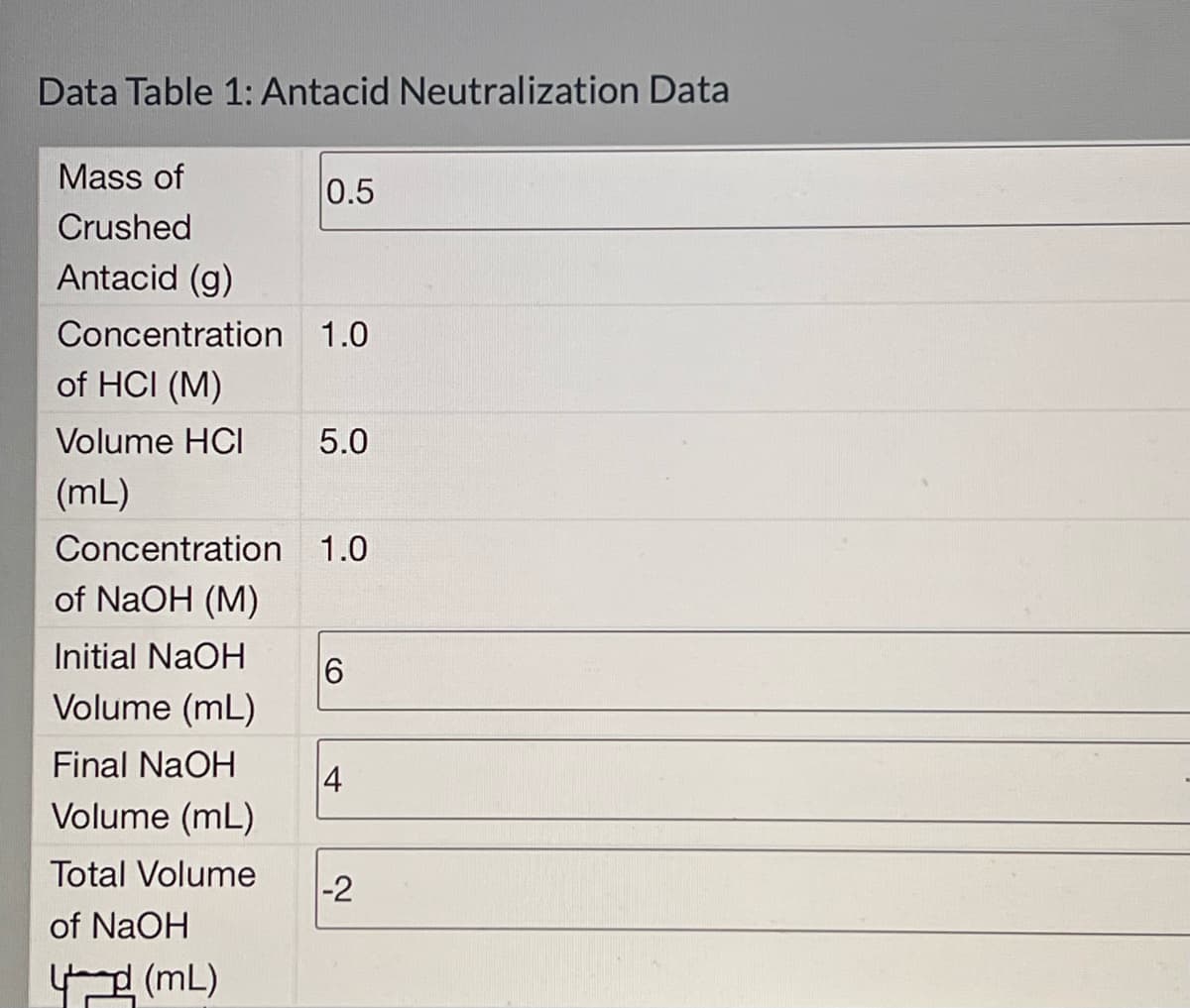 Data Table 1: Antacid Neutralization Data
Mass of
0.5
Crushed
Antacid (g)
Concentration 1.0
of HCI (M)
Volume HCI
5.0
(mL)
Concentration 1.0
of NaOH (M)
Initial NaOH
Volume (mL)
6
Final NaOH
4
Volume (mL)
Total Volume
-2
of NaOH
(mL)