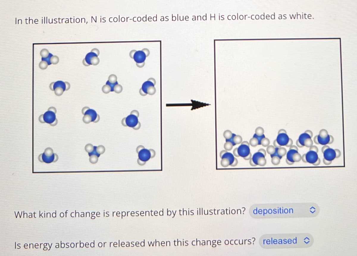 In the illustration, N is color-coded as blue and H is color-coded as white.
What kind of change is represented by this illustration? deposition
Is energy absorbed or released when this change occurs? released