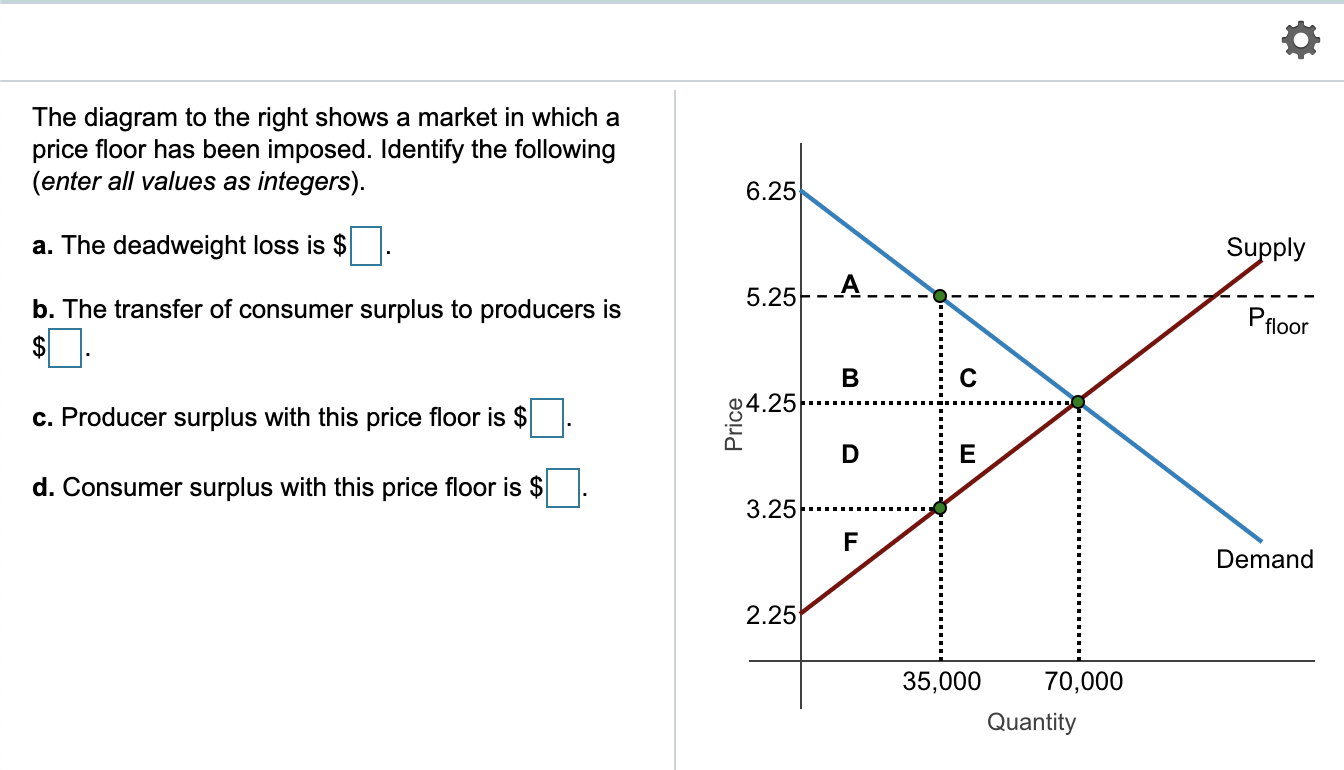 The diagram to the right shows a market in which a
price floor has been imposed. Identify the following
(enter all values as integers).
a. The deadweight loss is $
b. The transfer of consumer surplus to producers is
$
c. Producer surplus with this price floor is $
