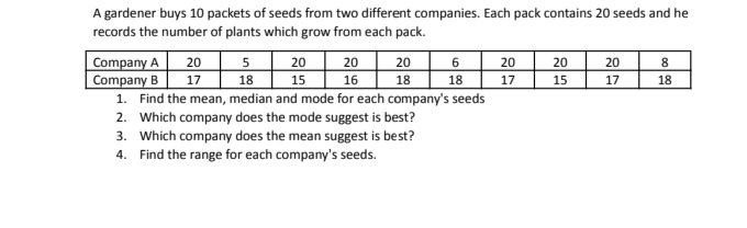 A gardener buys 10 packets of seeds from two different companies. Each pack contains 20 seeds and he
records the number of plants which grow from each pack.
Company A
20
20
20
6
18
20
17
20
15
20
Company B
17
5
18
20
16
18
18
15
1. Find the mean, median and mode for each company's seeds
2. Which company does the mode suggest is best?
3. Which company does the mean suggest is best?
4. Find the range for each company's seeds.
17
