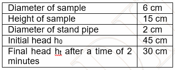 Diameter of sample
Height of sample
Diameter of stand pipe
6 cm
15 cm
2 cm
Initial head ho
45 cm
Final head ht after a time of 2 30 cm
minutes
