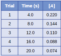 Trial
Time (s)
[A]
1
4.0
0.220
2
8.0
0.144
3
12.0
0.110
16.0
0.088
20.0
0.074
4.
